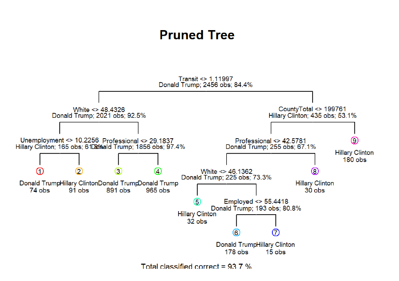 DecisionTree